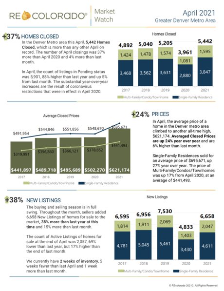 Denver Metro Area Real Estate Market Stats April 2021 Market Watch