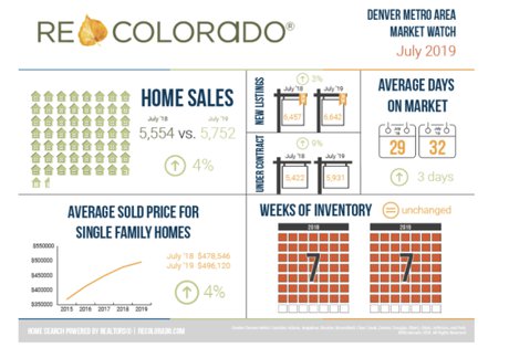 REcolorado Market Watch July 2019 