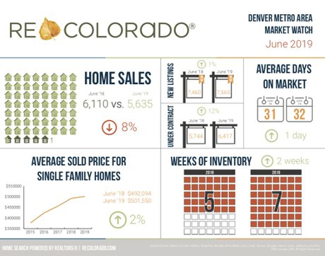 Market Watch June 2019 REcolorado Denver Area Real Estate Stats 