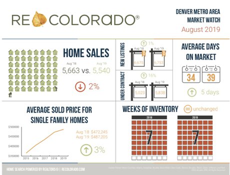 August 2019 Market Data From Denver Metro Area CO
