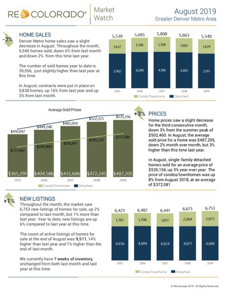 REcolorado August 2019 Market Stats 