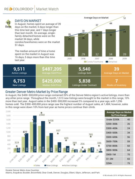 REcolorado August 2019 Denver Metro Area Real Estate Stats 