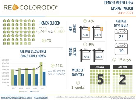Real Estate Market Watch June 2021 Denver Metro Area Real Estate Market Data and Statistics 