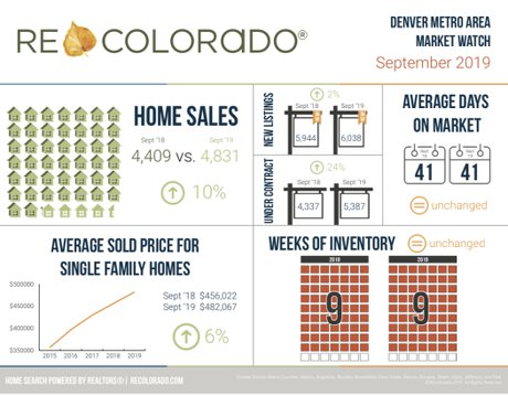 REColorado Market Watch 2019 Denver Metro Area Market Stats and Trends 