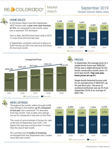 REcolorado September 2019 Market News Provided By Denver Realty Pro 