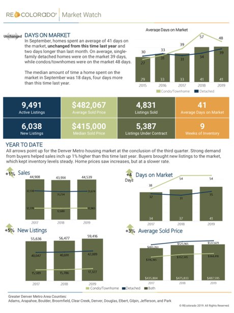 REColorado September 2019 Denver Metro Area Market Stats and Trends 