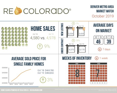 REcolorado Market Watch Stats For October 2019