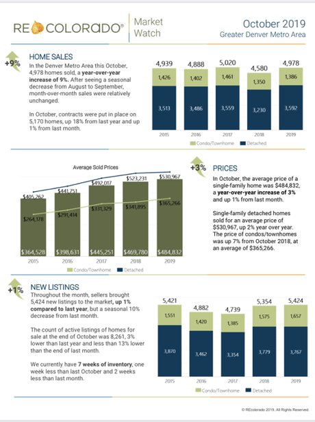 October 2019 Market Stats Denver CO REcolorado Denver Realty Pro, LLC 
