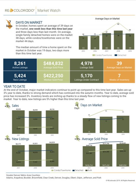 October 2019 REcolorado Market Stats Denver Realty Pro, LLC 
