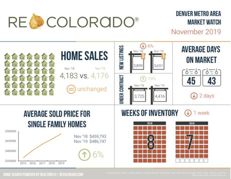 REcolorado November 2019 Market Watch Stats Denver, CO 