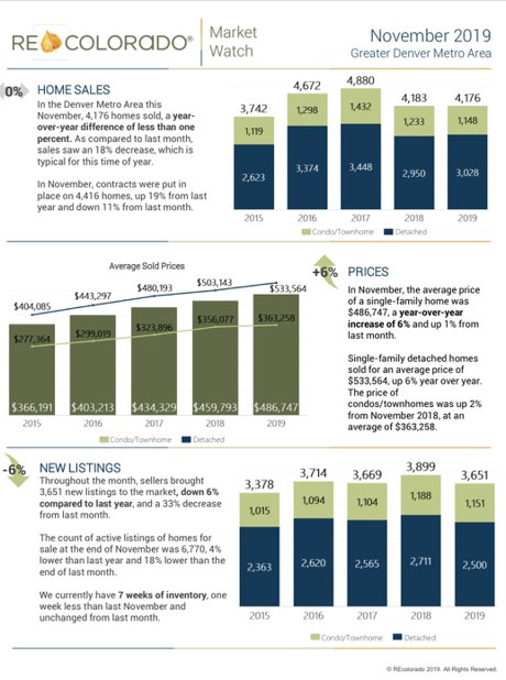 REcolorado Market Watch Stats November 2019 Denver, CO 