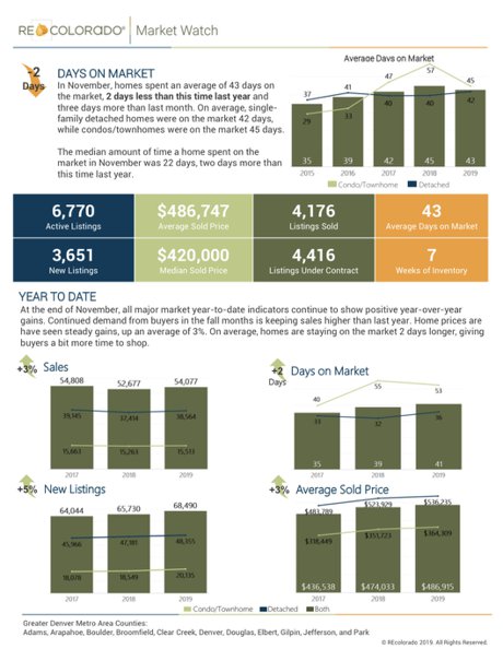 November 2019 REcolorado Market Watch Colorado Denver Area Real Estate Stats 