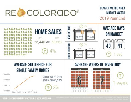 Denver Real Estate Market Stats For December 2019 Plus 2019 Year End Market Stats