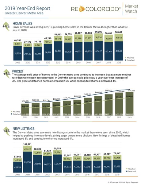 2019 Year End Denver Real Estate Market Stats