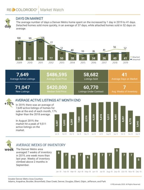 2019 Year End Denver Real Estate Market Stats Part 2