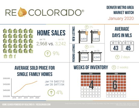 January 2020 Market Stats From REcolorado 