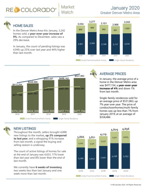 Denver Real Estate Market Stats 