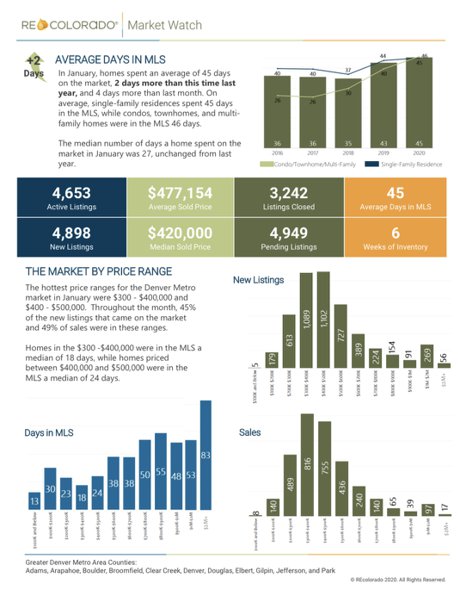 Metro Denver Real Estate Market Stats 