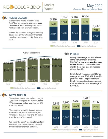 May 2020 Denver Real Estate Market Stats 