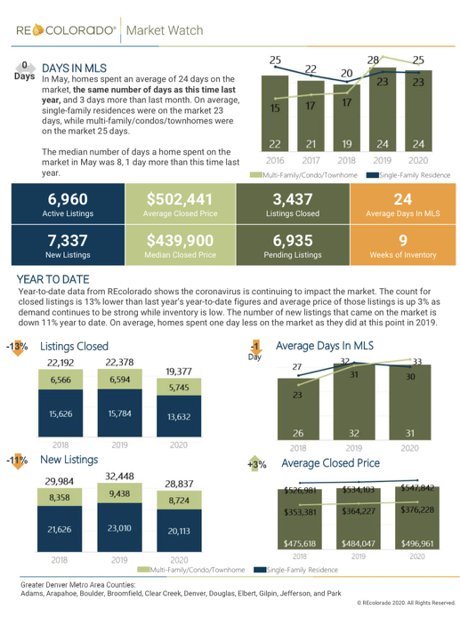 May 2020 Denver Metro Area Real Estate Market Stats 