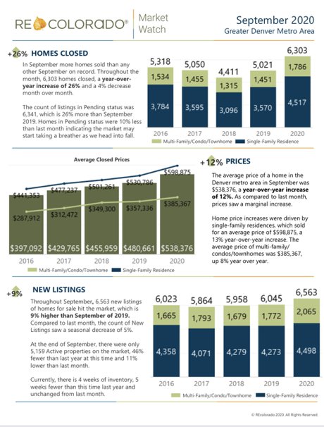 REcolorado Market Stats September 2020