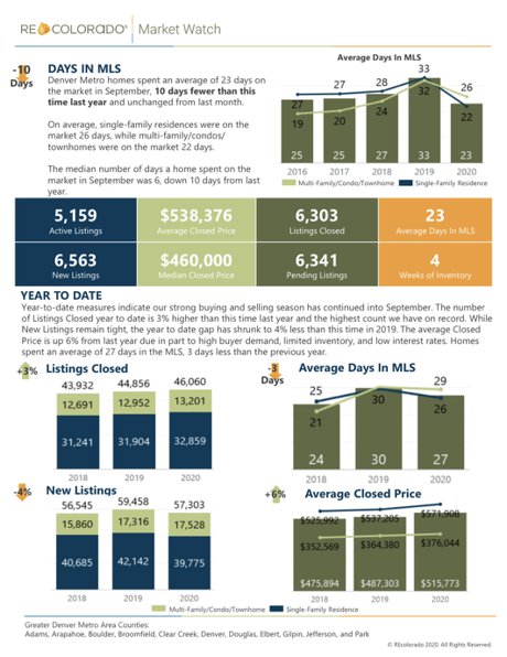 More REcolorado Market Stats September 2020