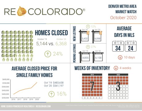 REcolorado Market Watch October 2020 Denver Real Estate 