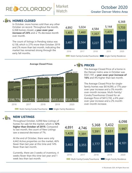 Denver Real Estate Stats October 2020