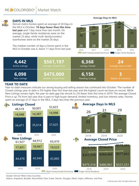 Denver Real Estate Market Data October 2020