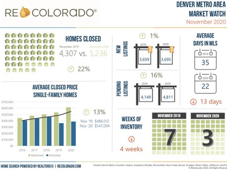 Denver Real Estate Market Data November 2020