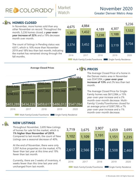 Denver Market Stats November 2020