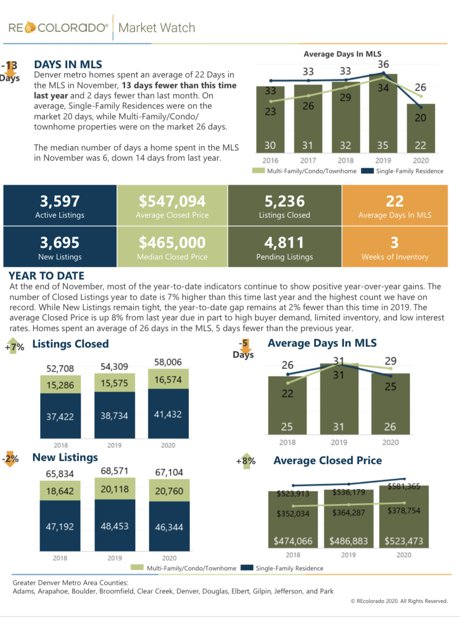 REcolorado Denver Real Estate Market Stats November 2020