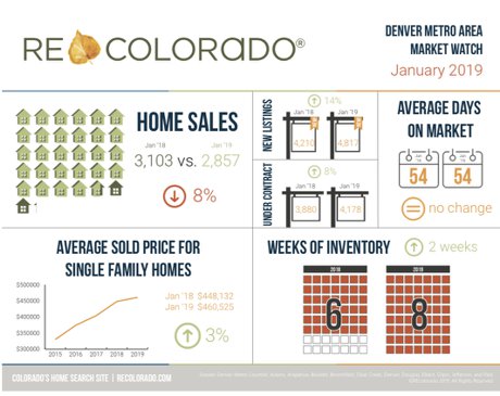 Market Watch January 2019 Denver Real Estate Stats 