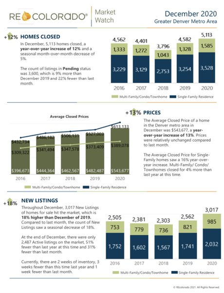 December 2020 Denver Real Estate Stats and Data