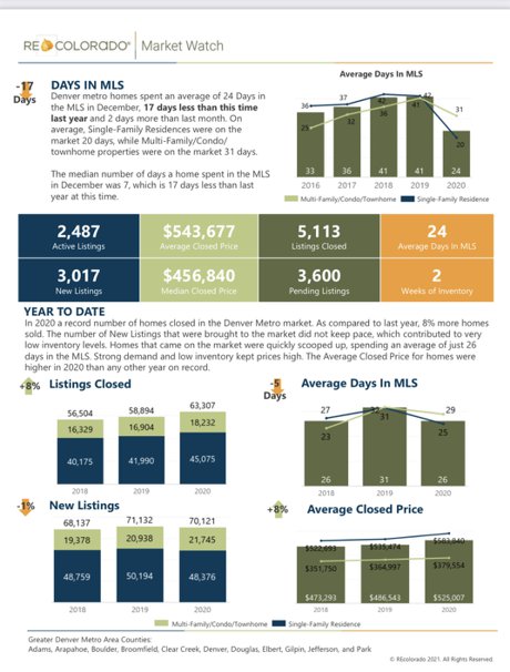 December 2020 Denver Metro Area Real Estate Market Stats