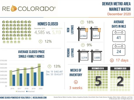 December 2020 REcolorado Market Stats