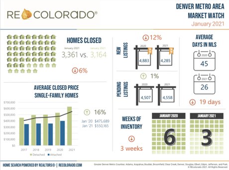 Denver Real Estate Market Watch January 2021 