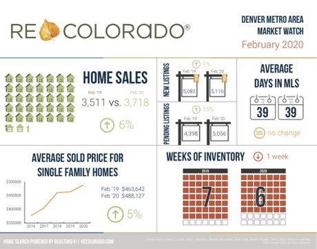 REcolorado Market Watch February 2020