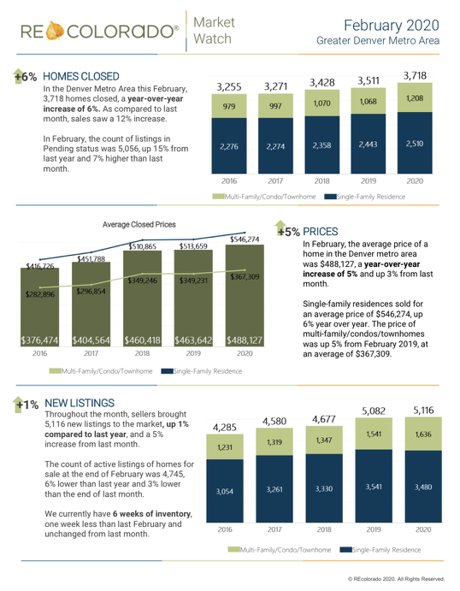 Denver Real Estate Market Stats February 2020