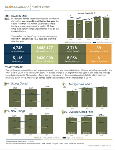 February 2020 Denver Real Estate Market Stats 