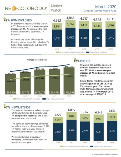 March 2020 Market Stats 