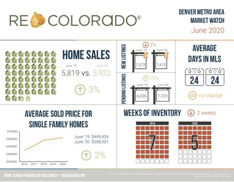 June 2020 Denver Real Estate Market Watch 