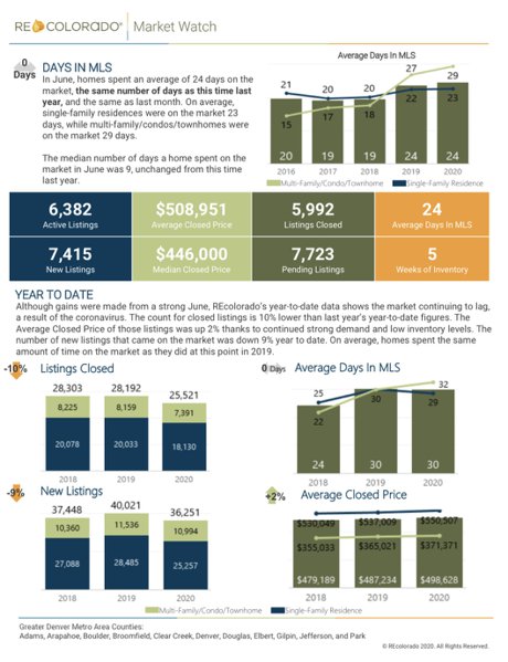 Denver Real Estate June 2020 Market Stats 