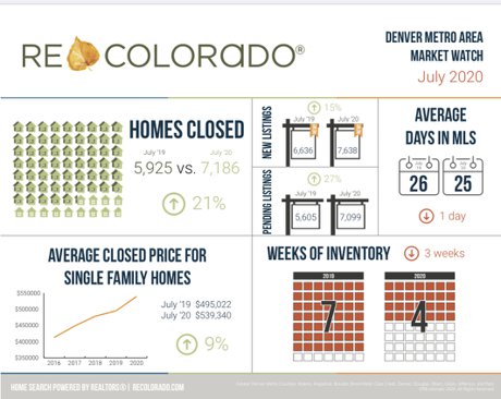 Market Watch July 2020 REcolorado 