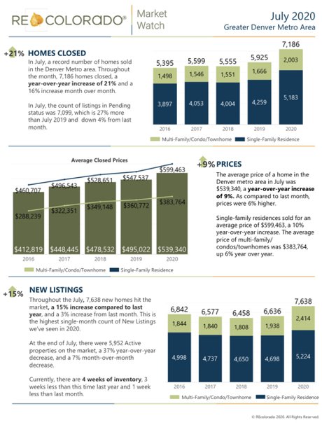 Denver Real Estate Market Data July 2020