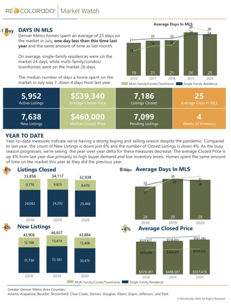 Denver Real Estate Market Stats for July 2020