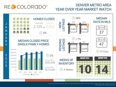 January 2025 REcolorado Stats, Infographic