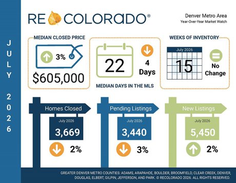 July  2026 REcolorado Market Watch Infographic 