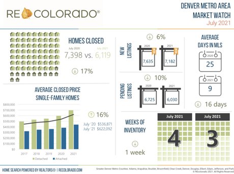 July 2021 REcolorado Market Watch Denver Real Estate Market Statistics 