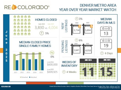REcolorado Metro Denver Real Estate Market Watch June 2025 